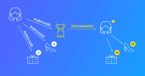 Improving the customer experience: Personalized product recommendations  with Exponea